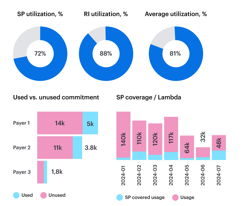 cloud spend analysis report