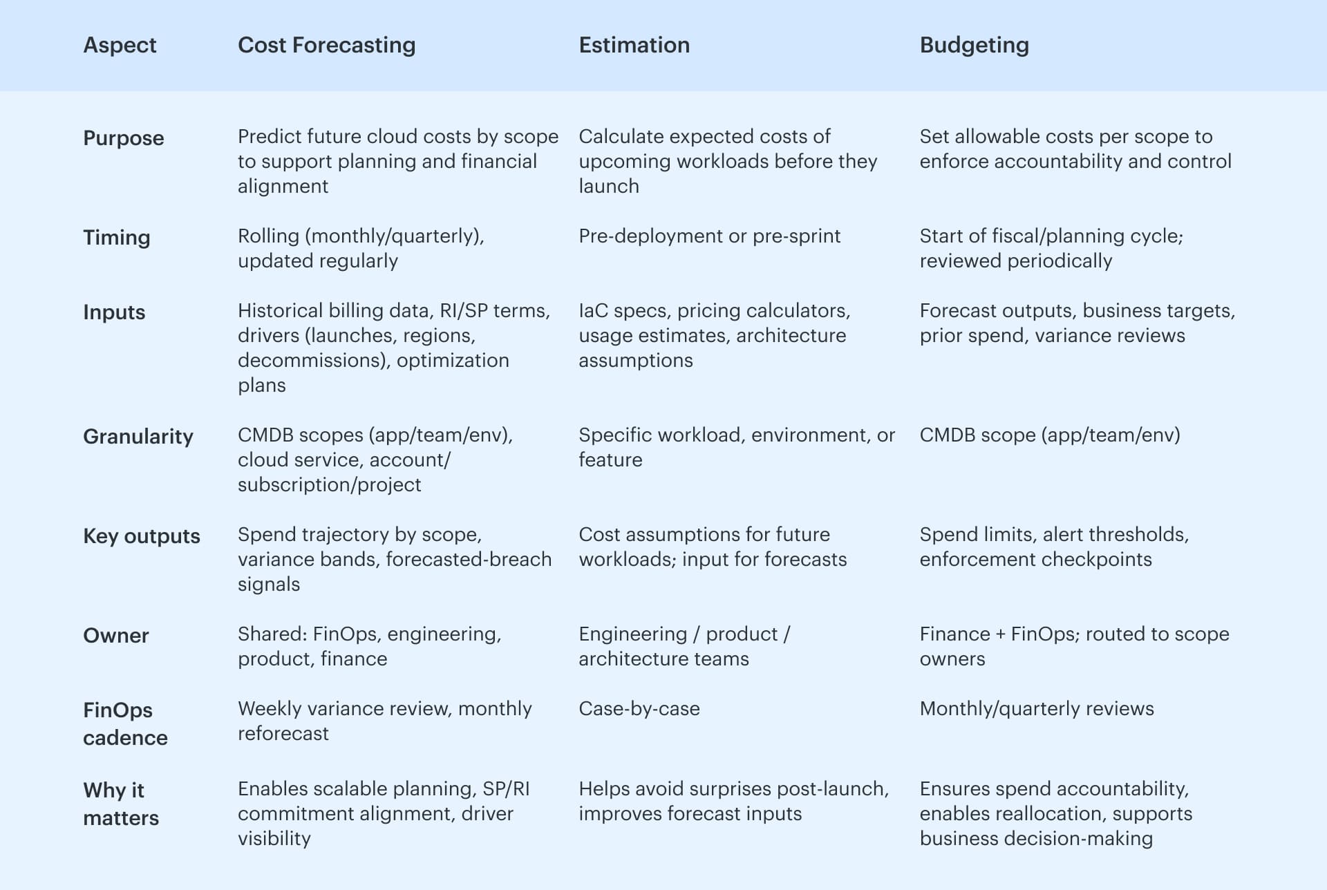 spend forecasting