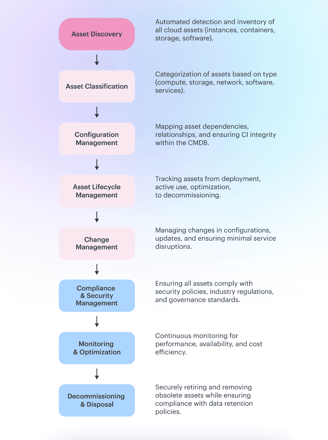 it asset disposition lifecycle flow