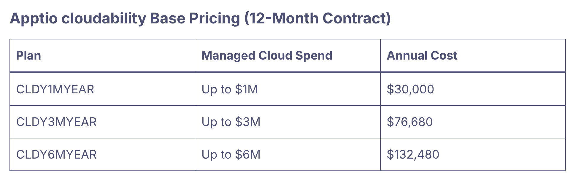 apptio cloud cost allocation evaluation