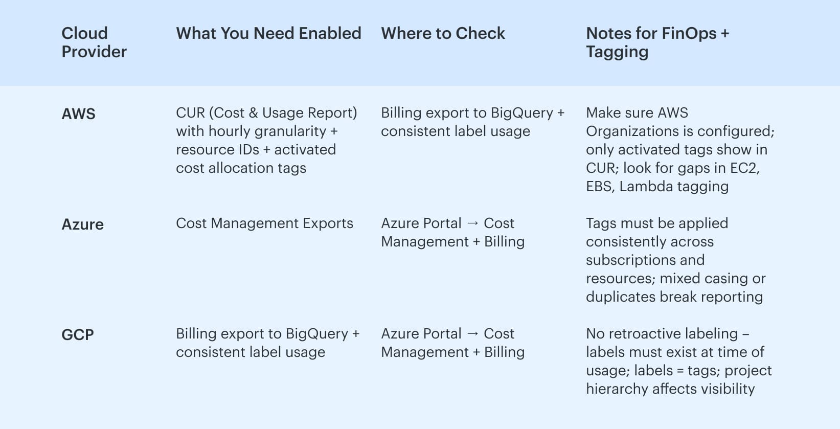 recommended cloud cost allocation methods