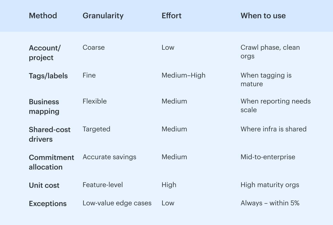 cloud cost allocation methods