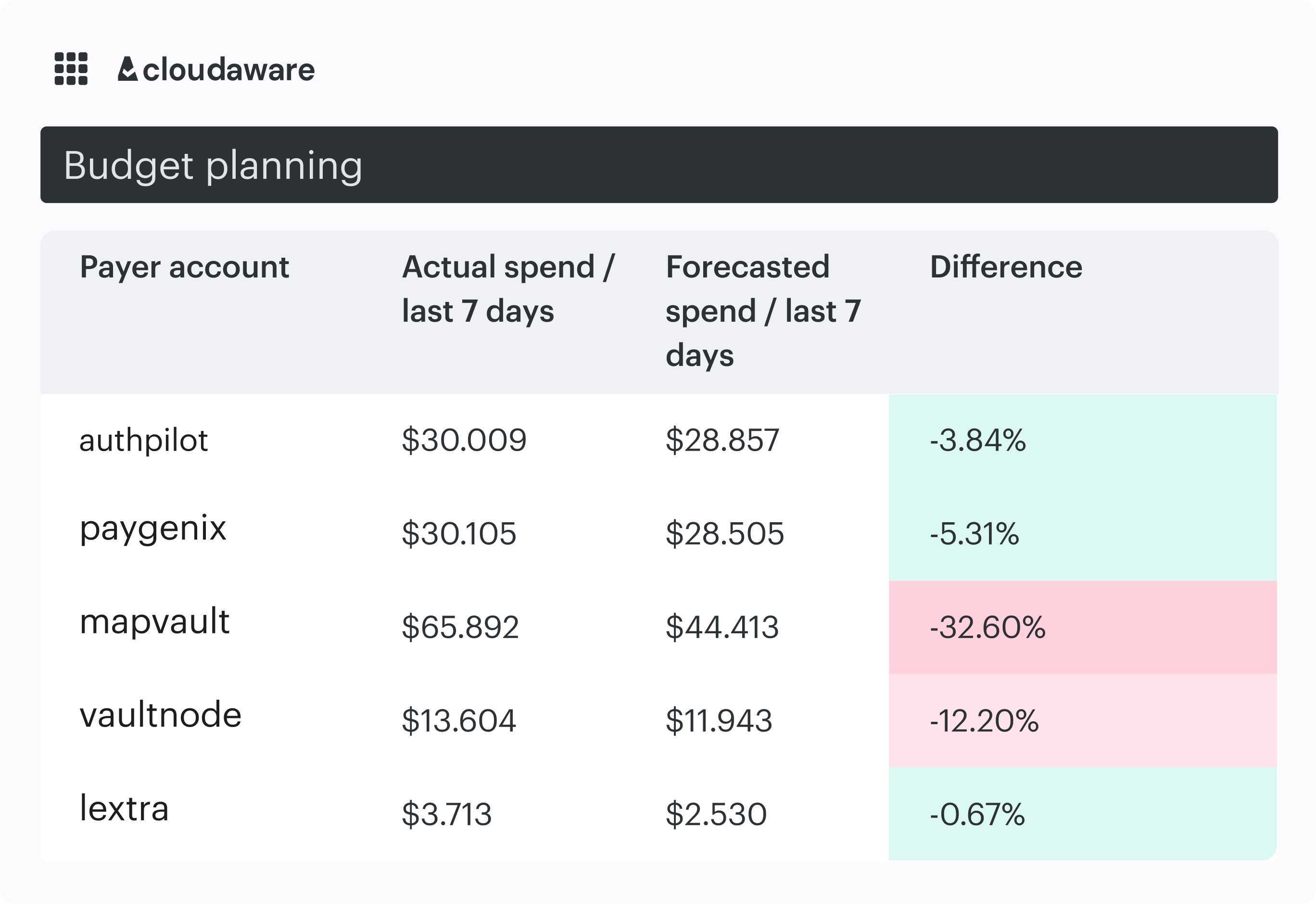best practices for cloud cost management