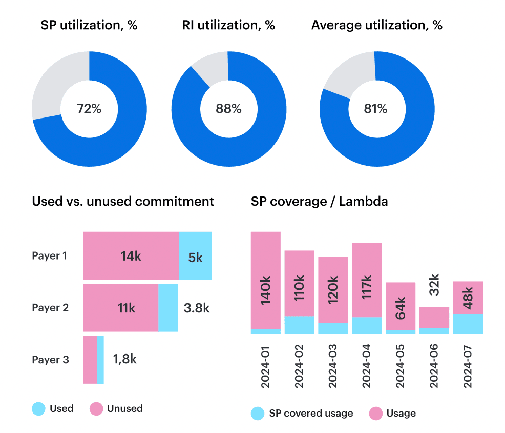 cloud cost assesment element