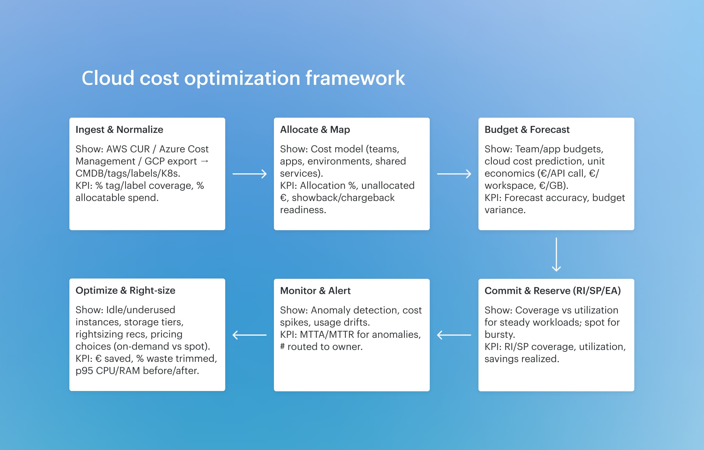 cloud cost management framework