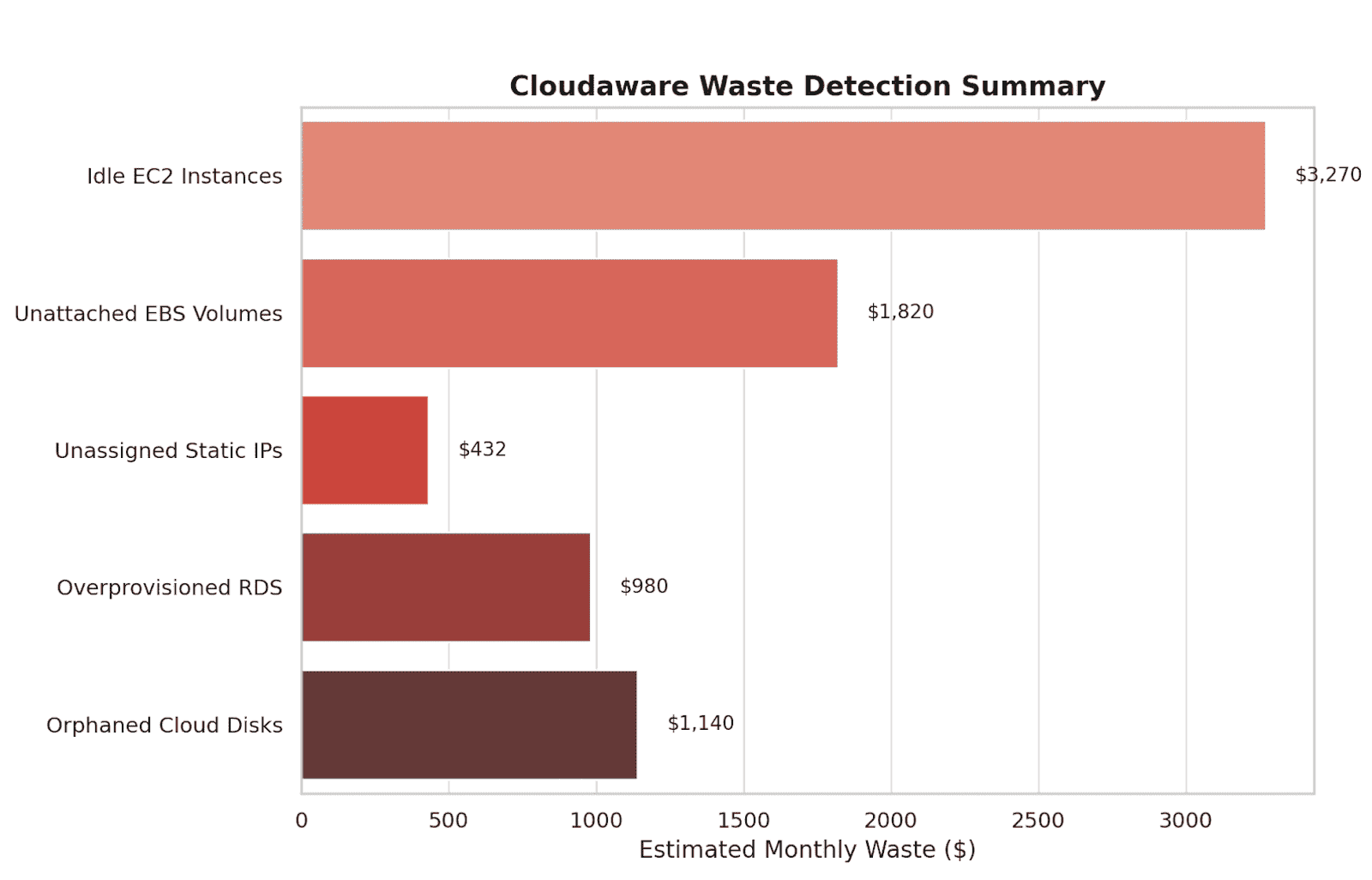 waste detection alert