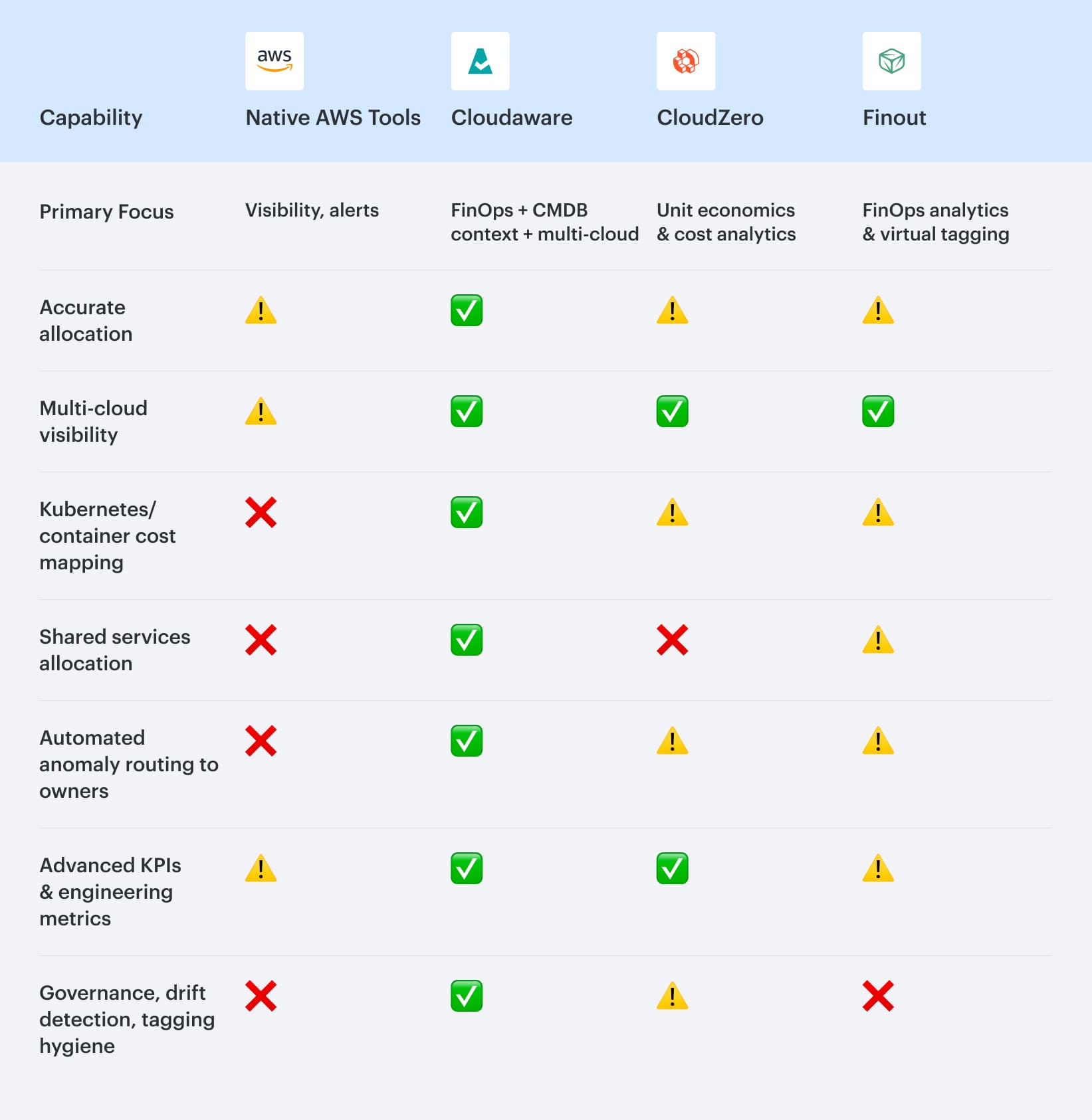 cloud cost management AWS