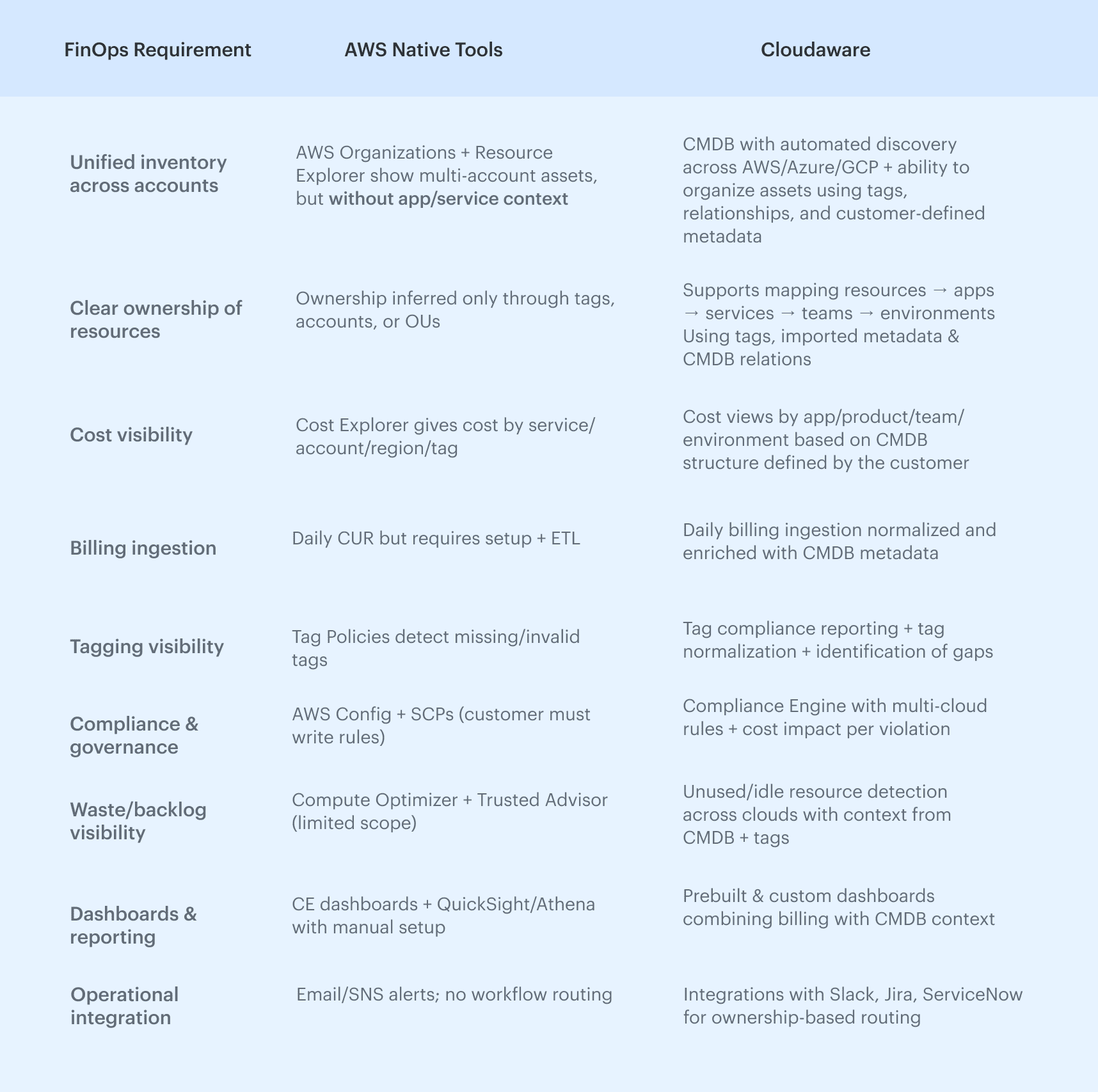 cloud cost optimization aws