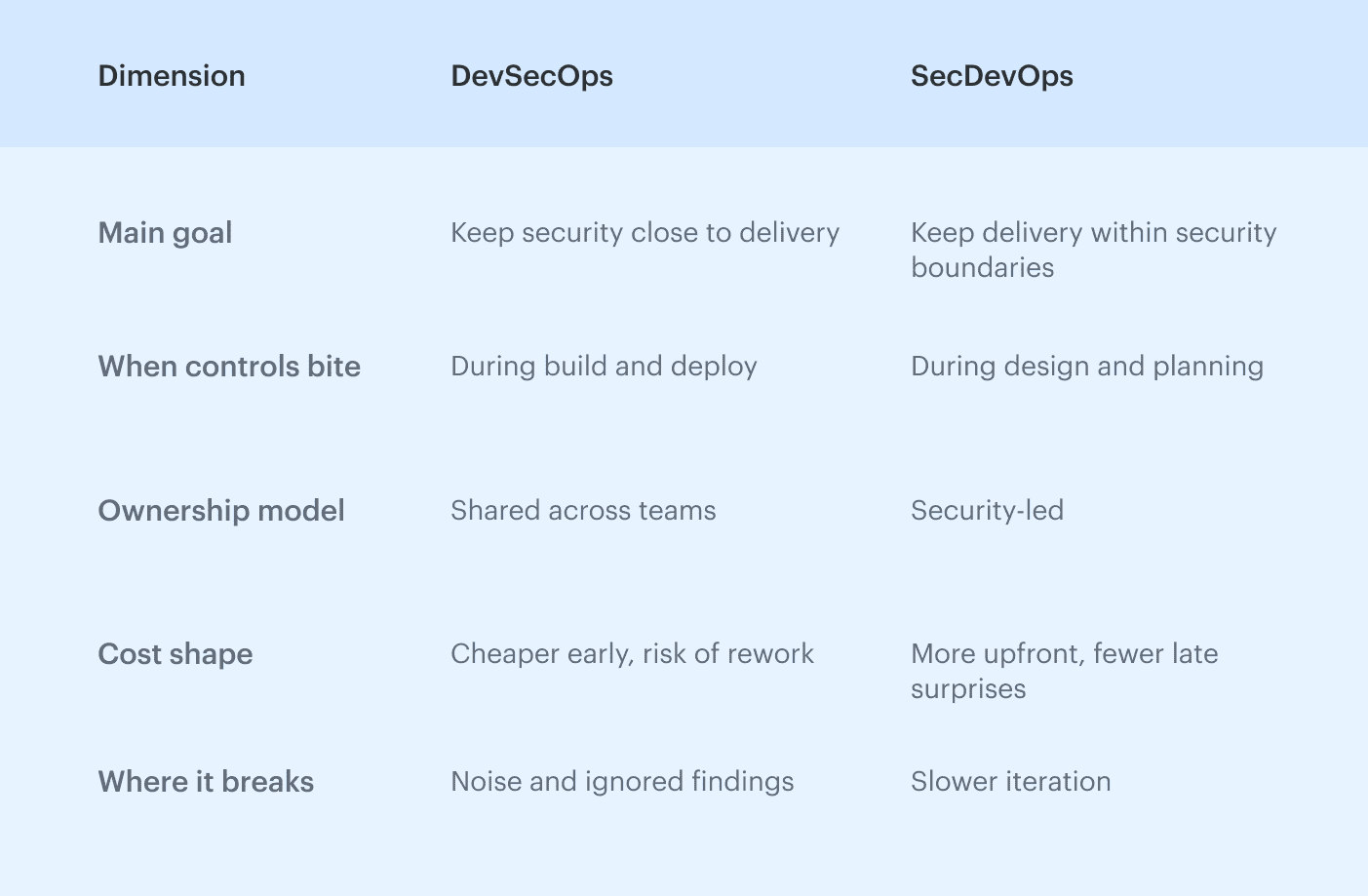 application security vs devsecops