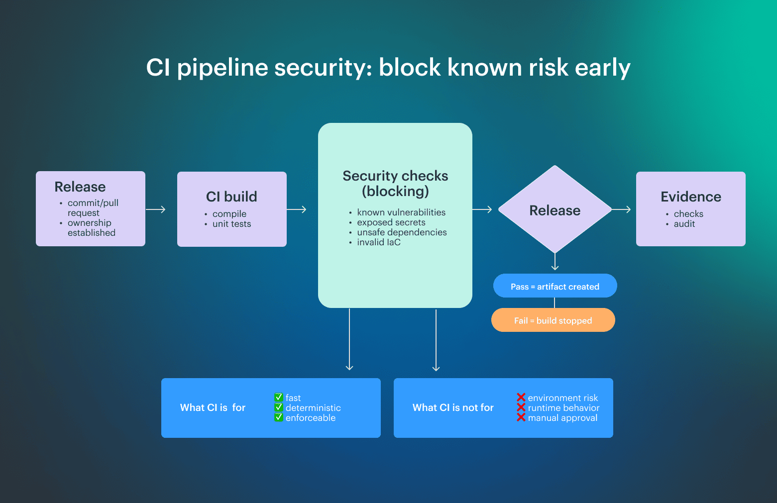 azure devsecops architecture