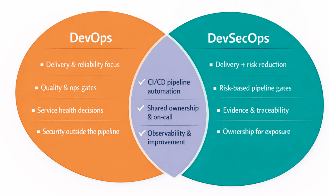 DevSecOps vs DevOps: What’s the Difference [Explained by a Pro]