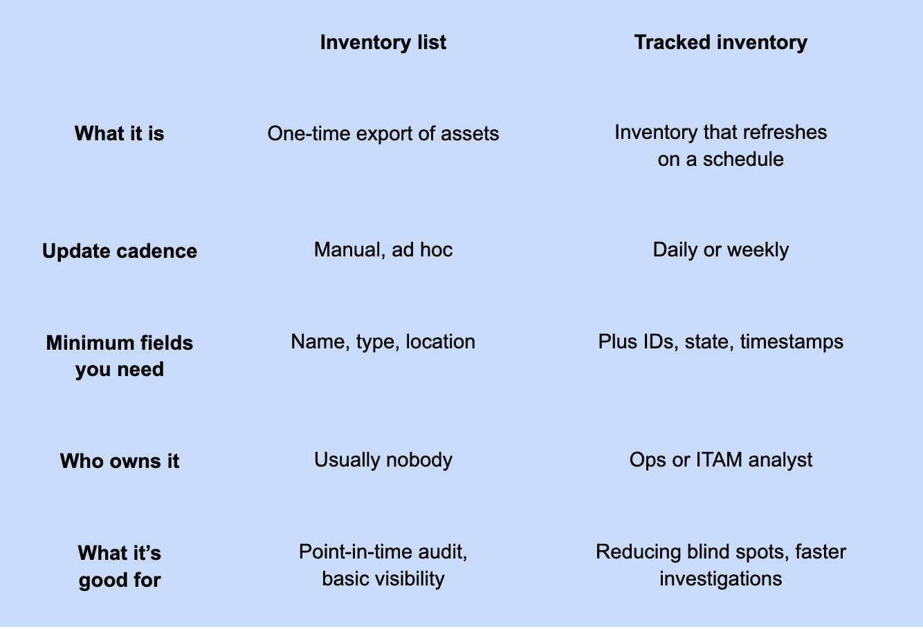 IT Inventory Management vs Simple Asset Lists