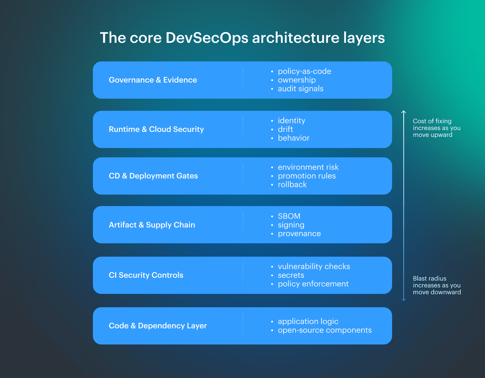 DevSecOps architecture