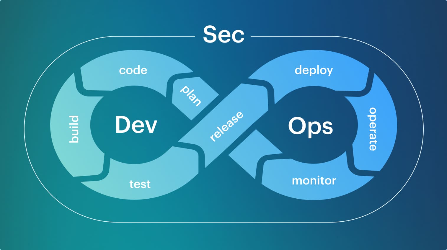 devsecops vs secdevops