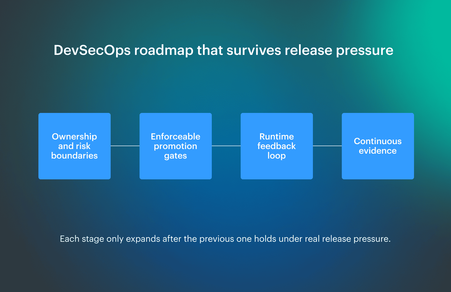 how to implement DevSecOps