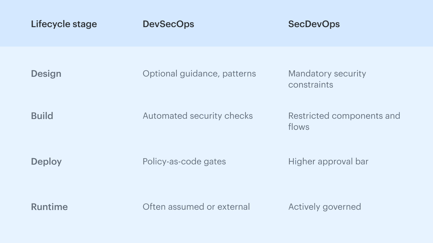 secops vs devsecops