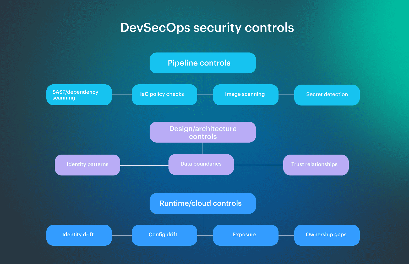 security devsecops