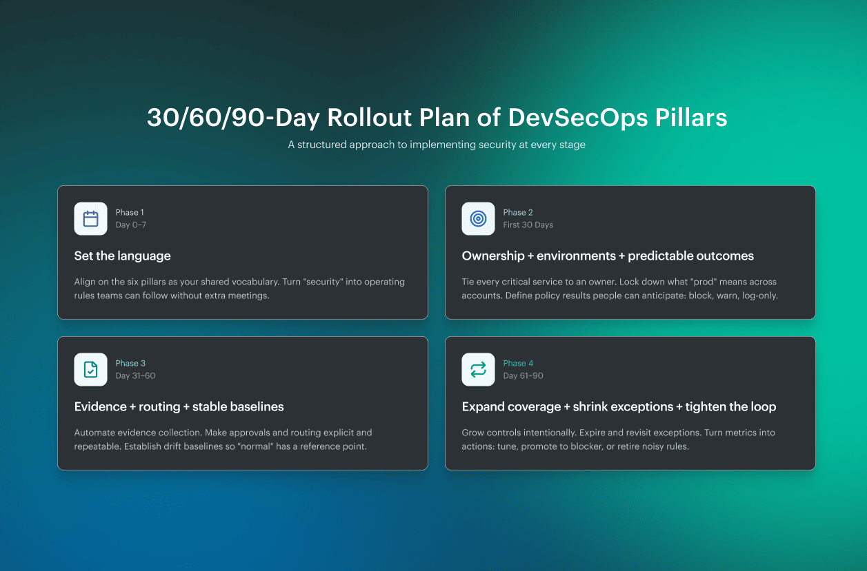Six pillars of DevSecOps