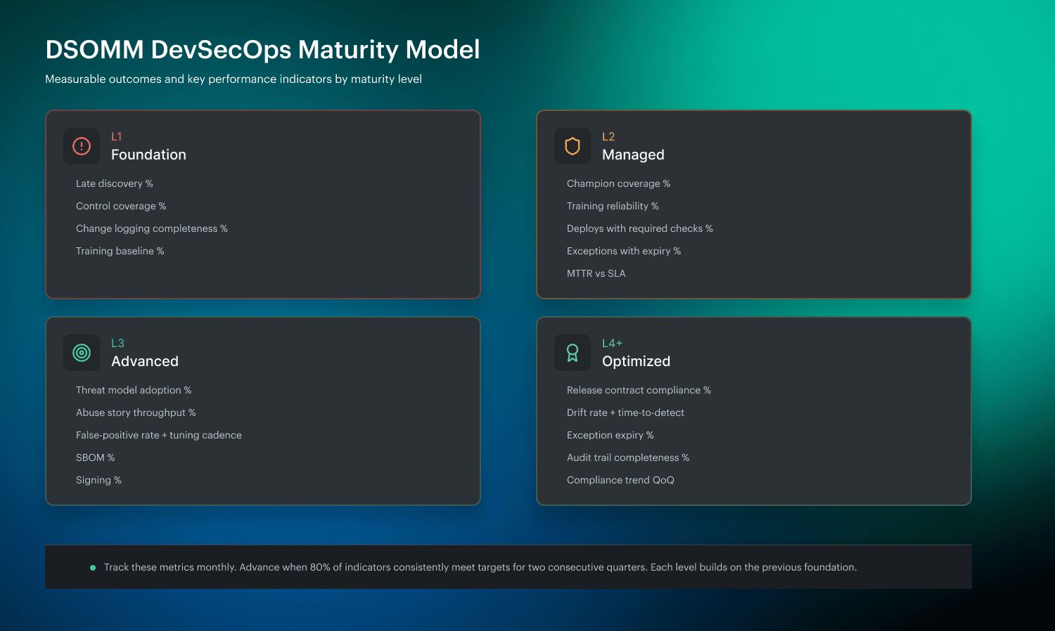 threat modeling DevSecOps
