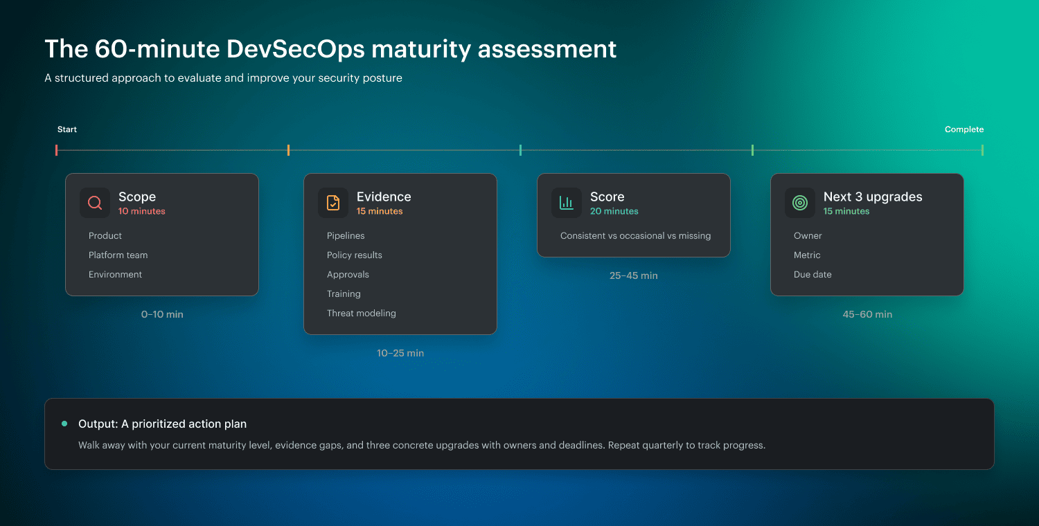 DevSecOps model