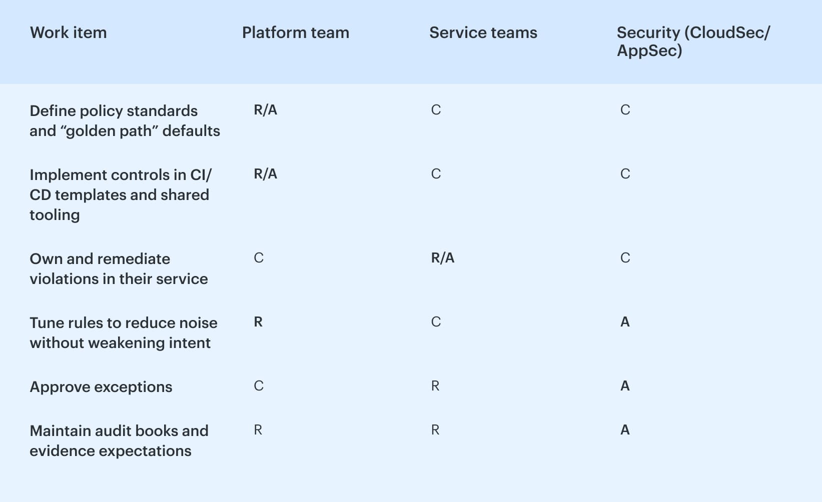 DevSecOps maturity model raci