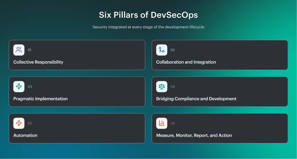 Six pillars of DevSecOps