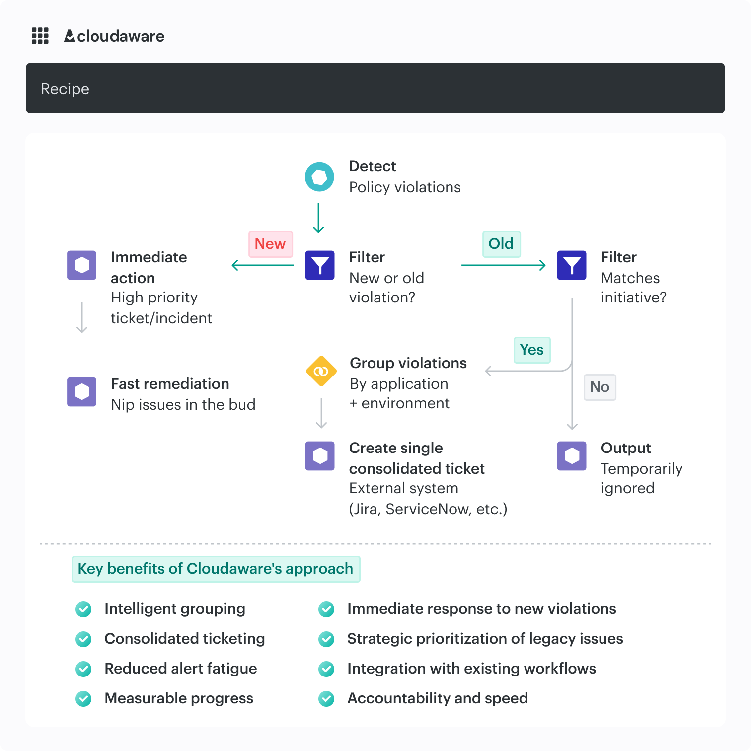 IT compliance and risk management