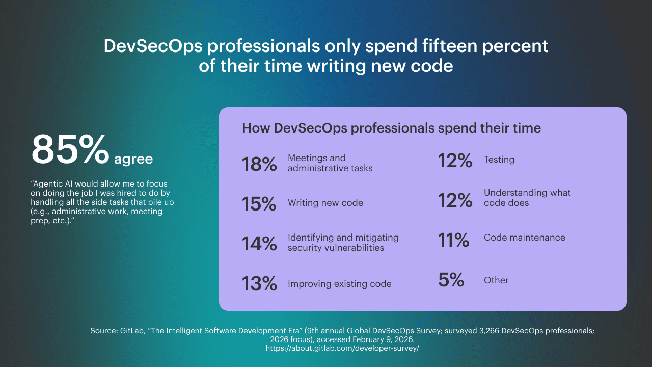 DevSecOps time allocation chart and agentic AI sentiment, showing 85% agreement and how time splits across meetings, testing, and security work