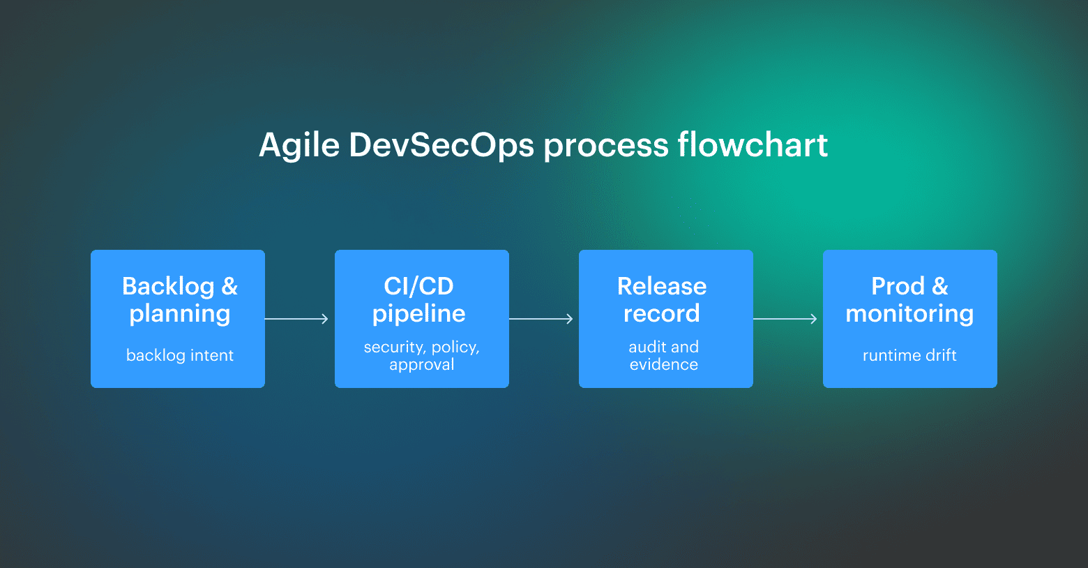 Agile and DevSecOps