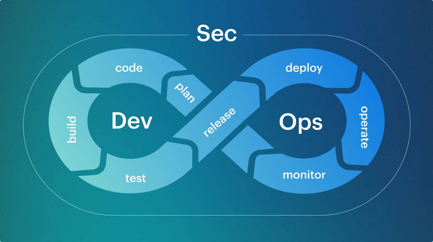 Agile DevSecOps