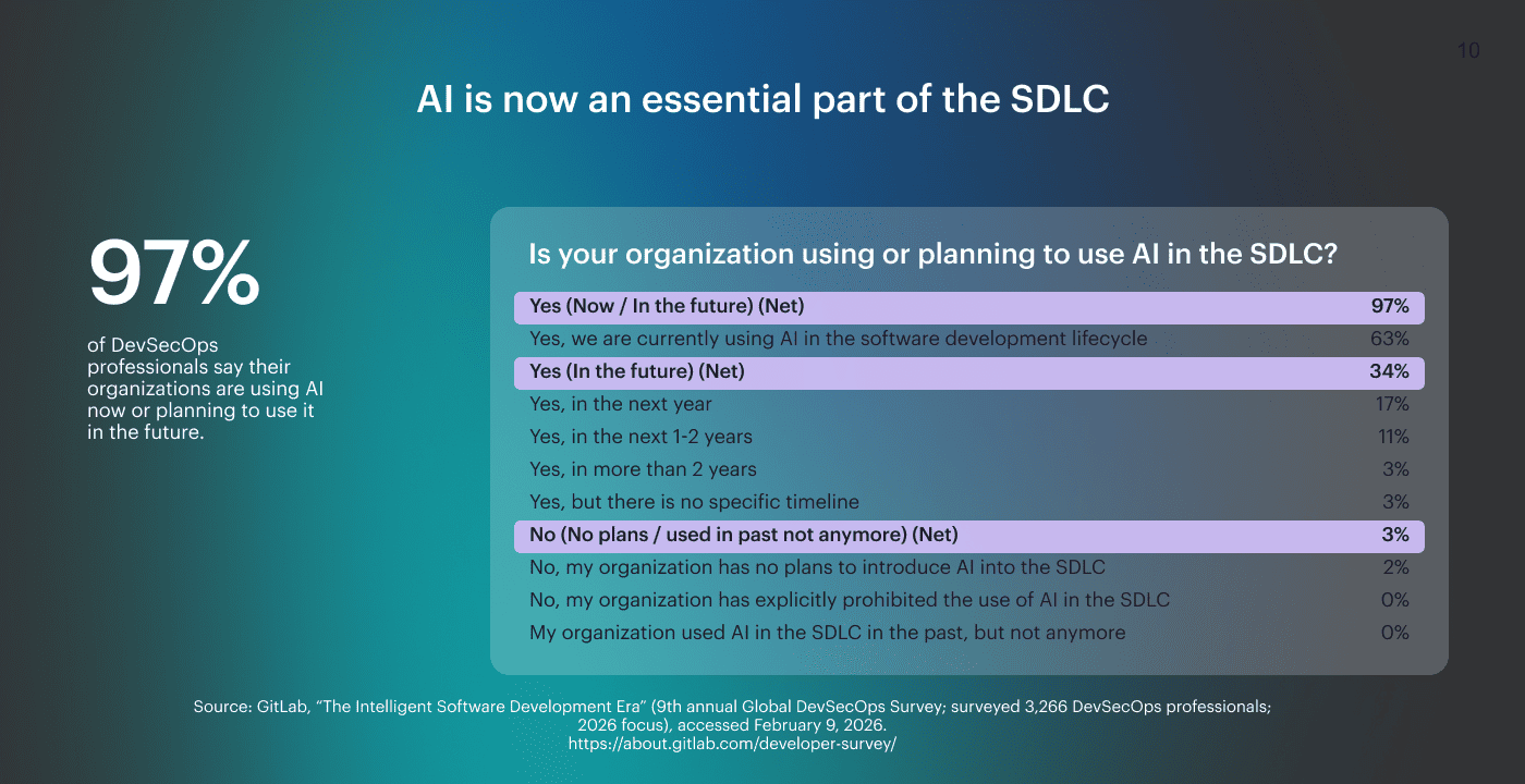 AI in the SDLC adoption in DevSecOps, showing 97% using or planning to use AI and a 34% future adoption segment