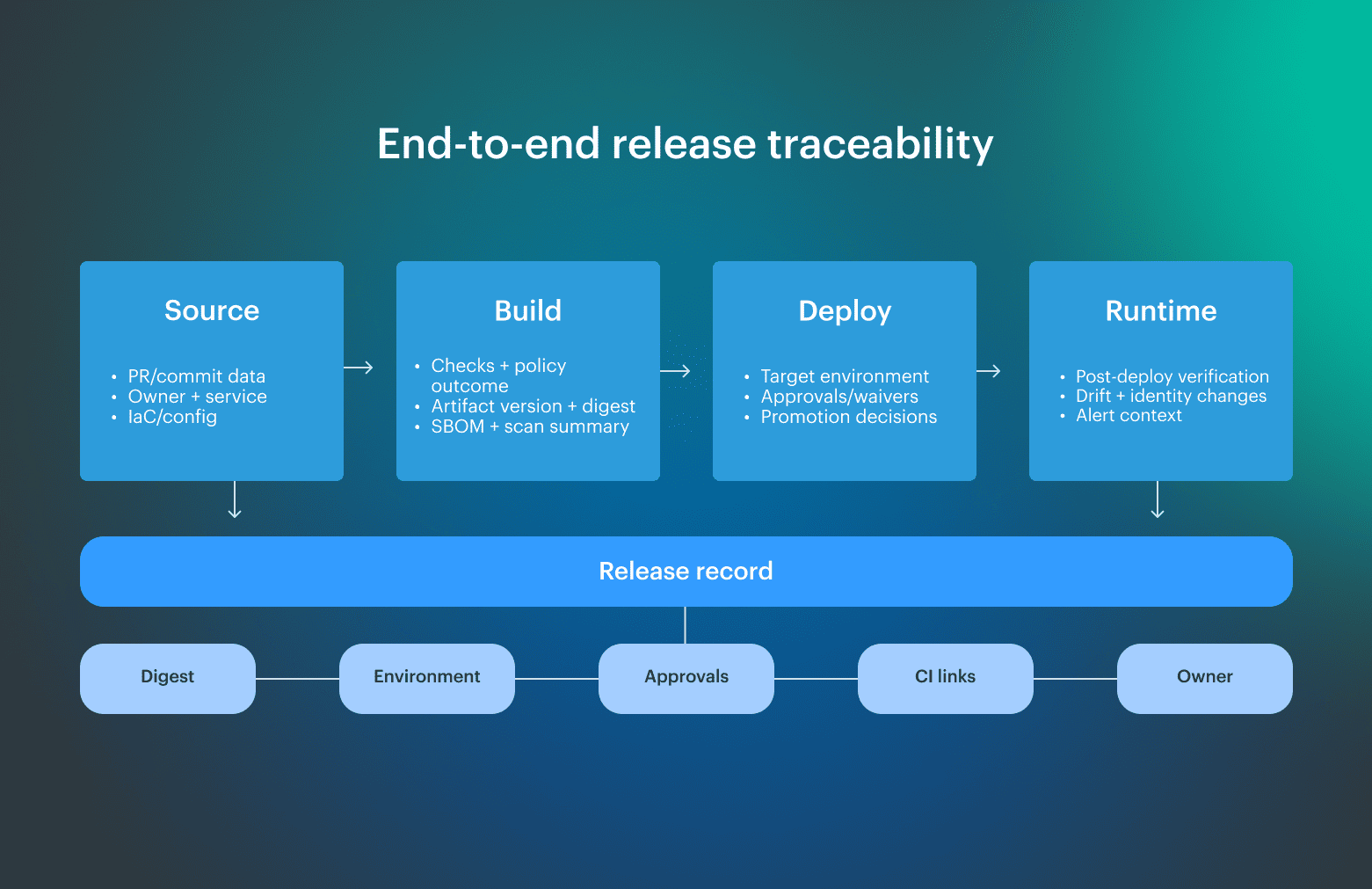 Automated change management