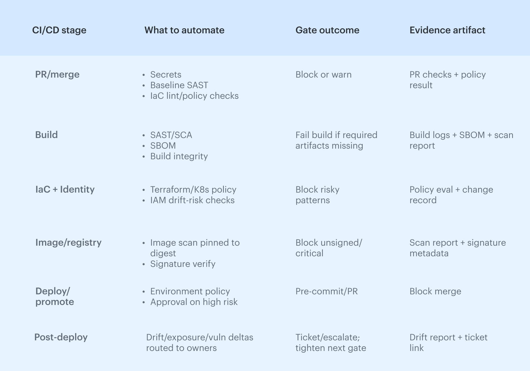 automated security using DevSecOps