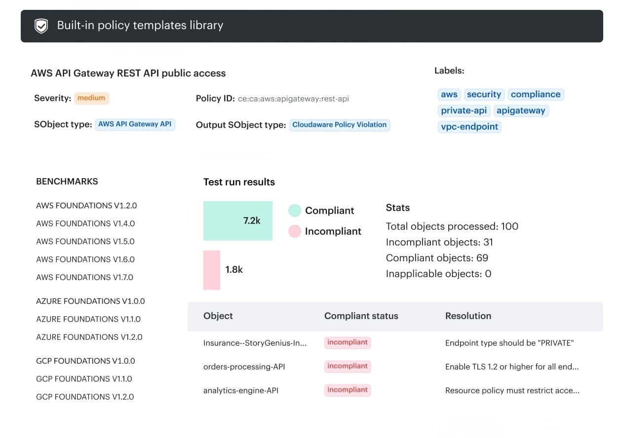 Cloudaware policy template example for AWS API Gateway public access, showing compliance status, policy labels, and resolution guidance