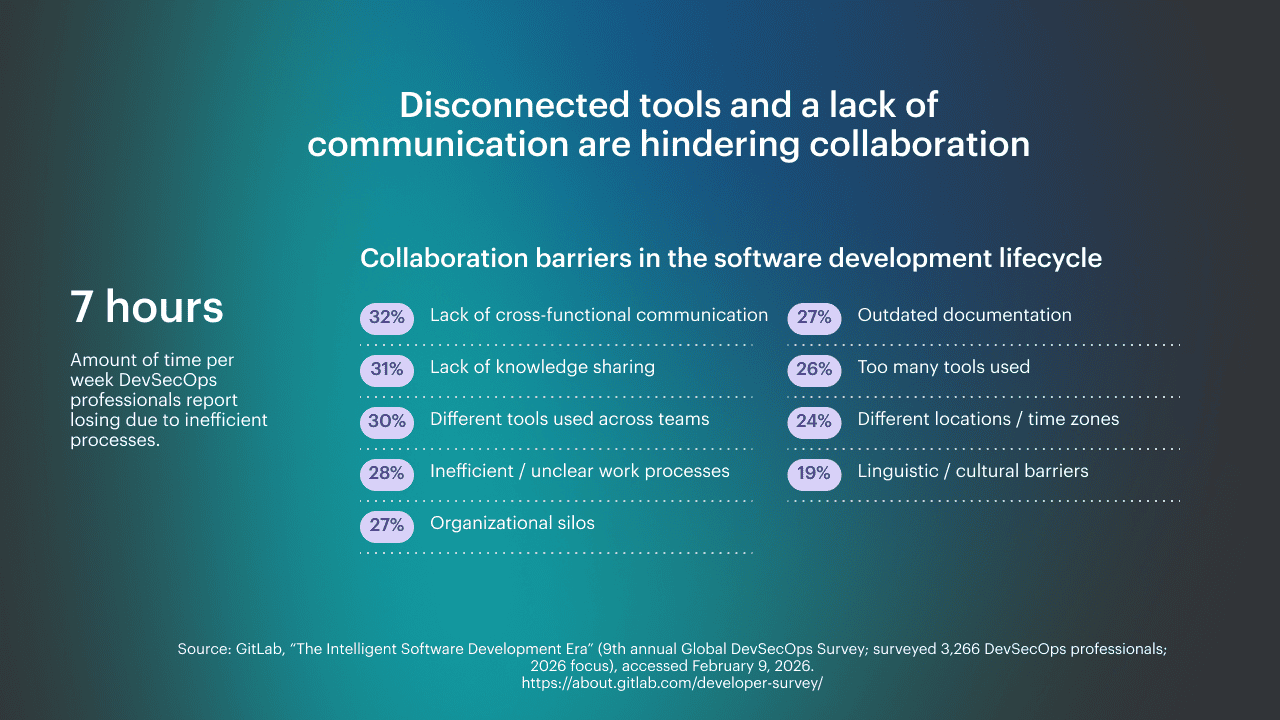 DevSecOps professionals report losing 7 hours per week to inefficient processes and SDLC collaboration barriers