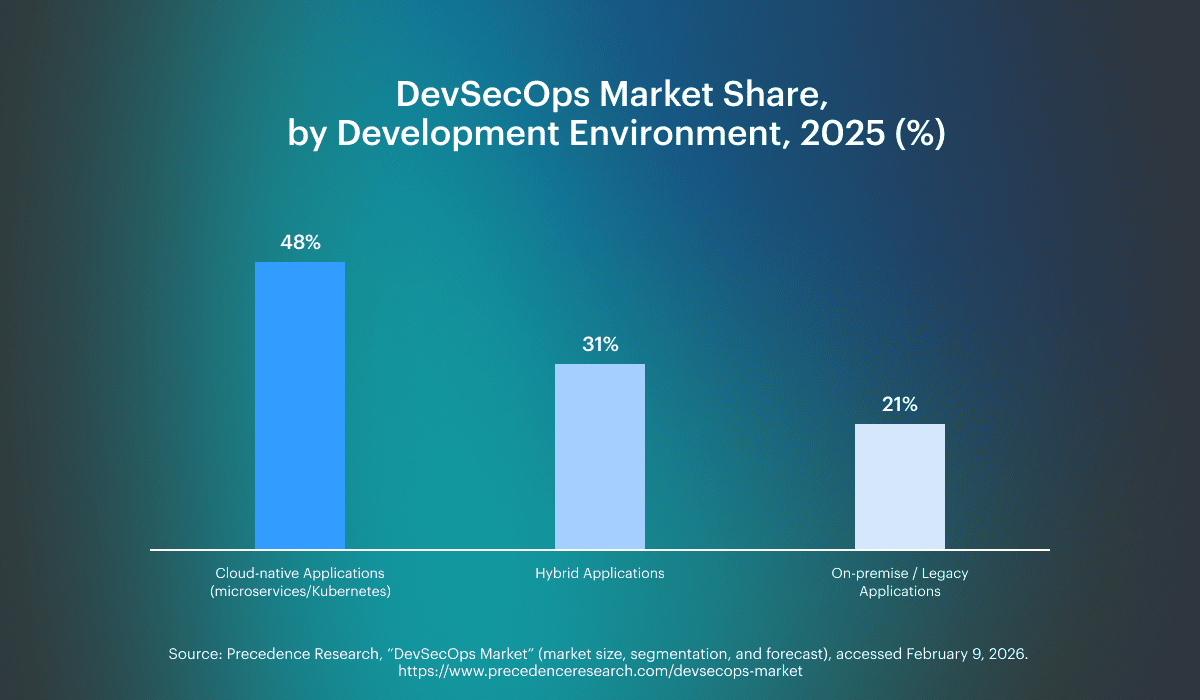 DevSecOps market share by development environment in 2025, showing cloud-native applications at 48%, hybrid at 31%, and on-premise at 21%