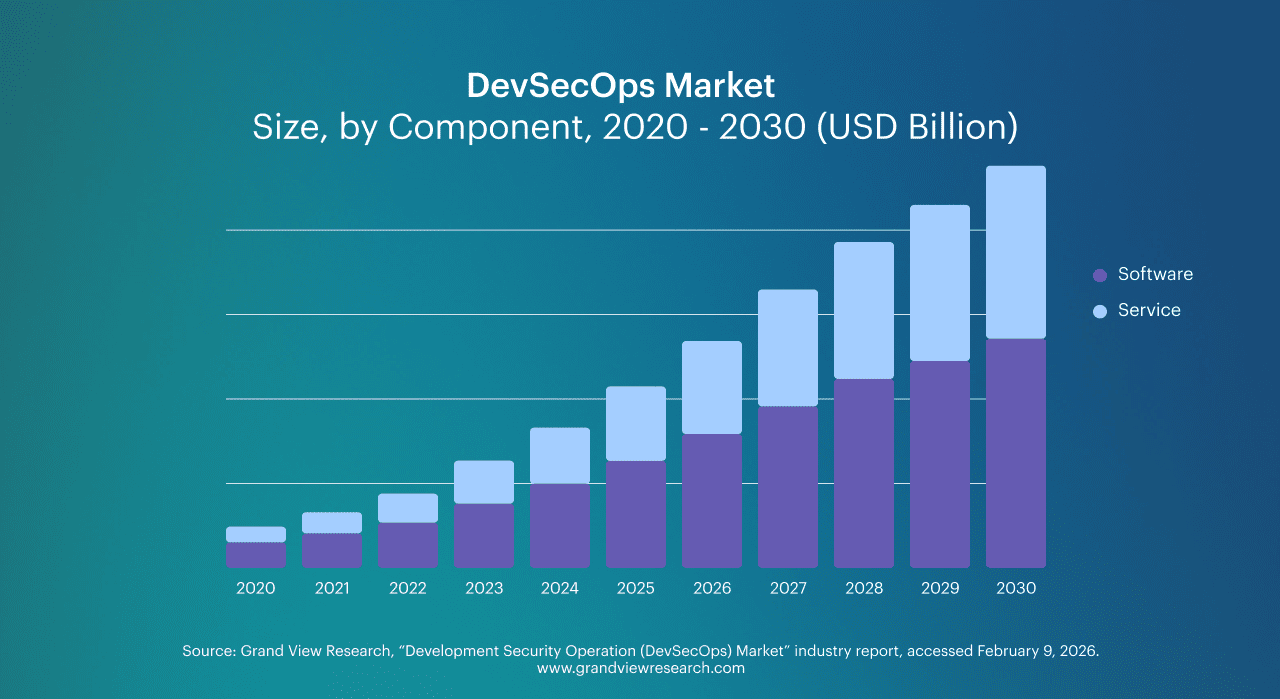 DevSecOps market size by component from 2020 to 2030, comparing software and service growth over time