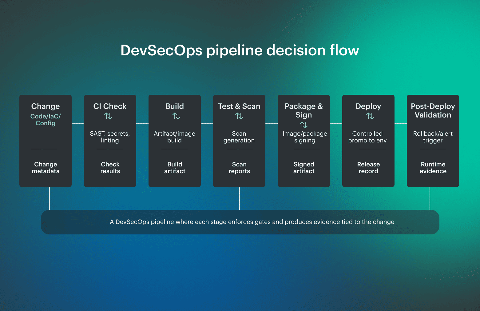 DevSecOps pipeline