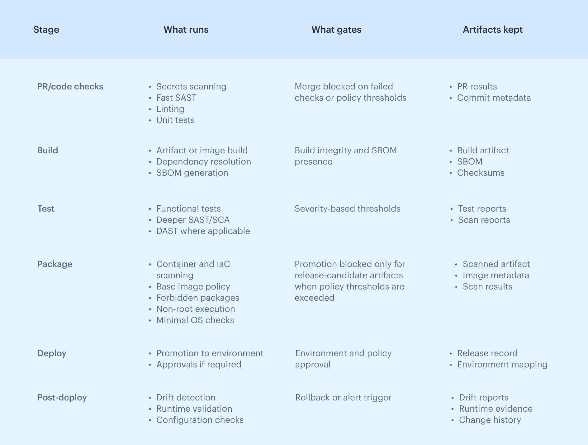 DevSecOps pipeline diagram