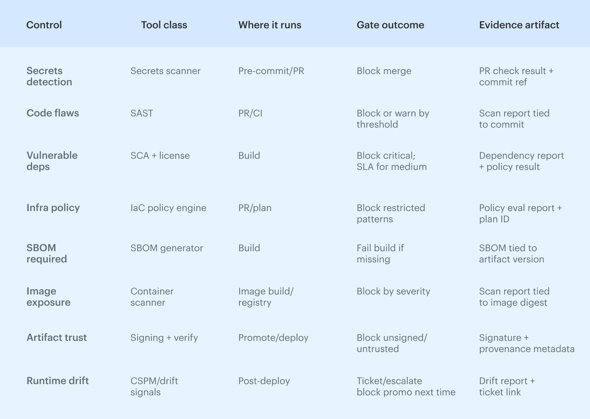 how is amplify security for DevSecOps automation
