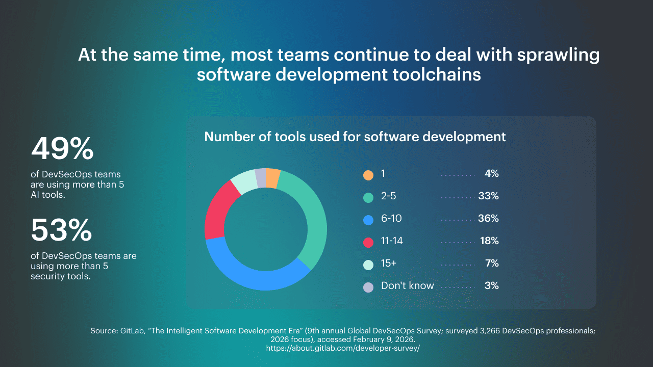 Tool sprawl in DevSecOps, showing 49% use more than five AI tools and 53% use more than five security tools for software development