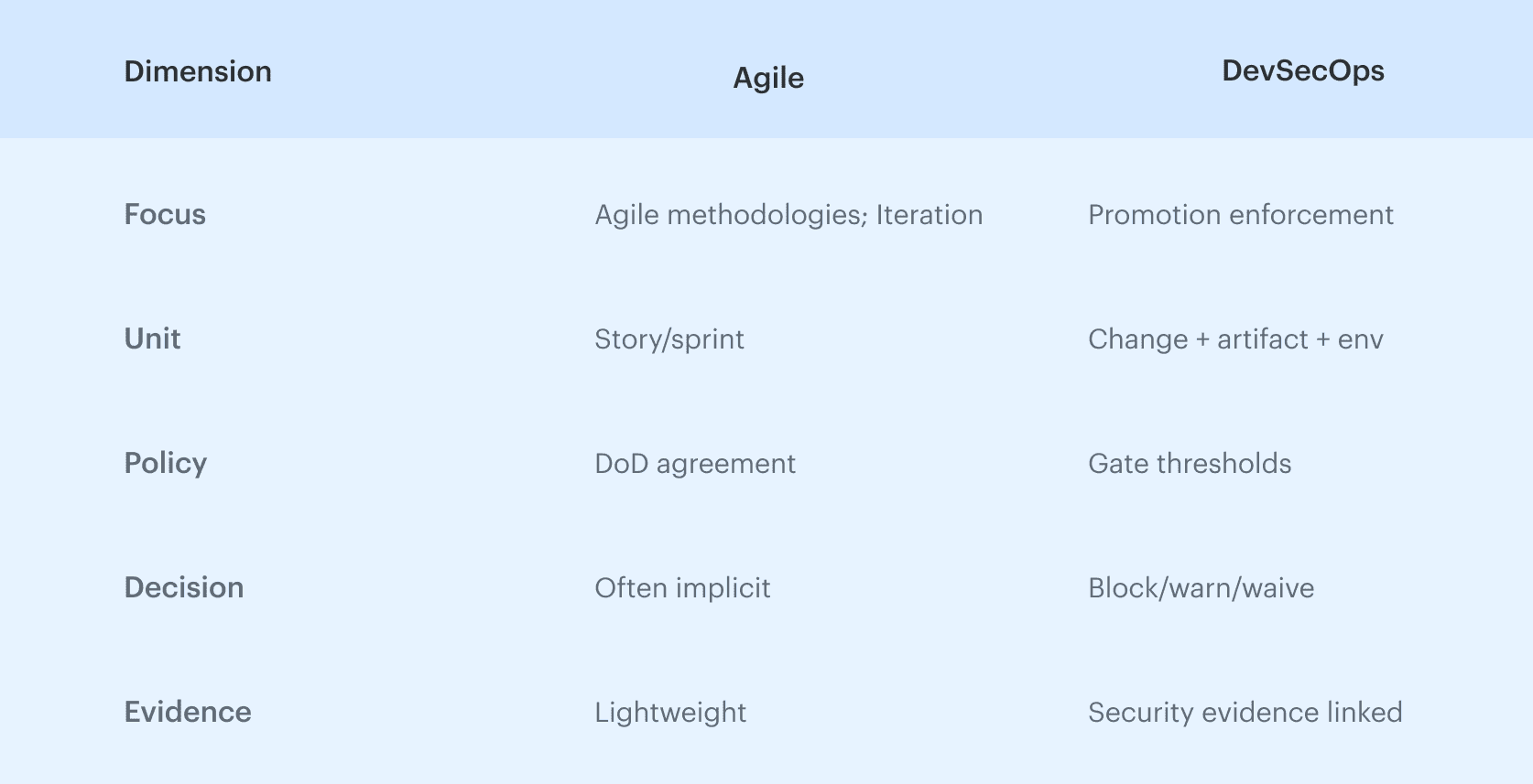 what is DevSecOps vs Agile