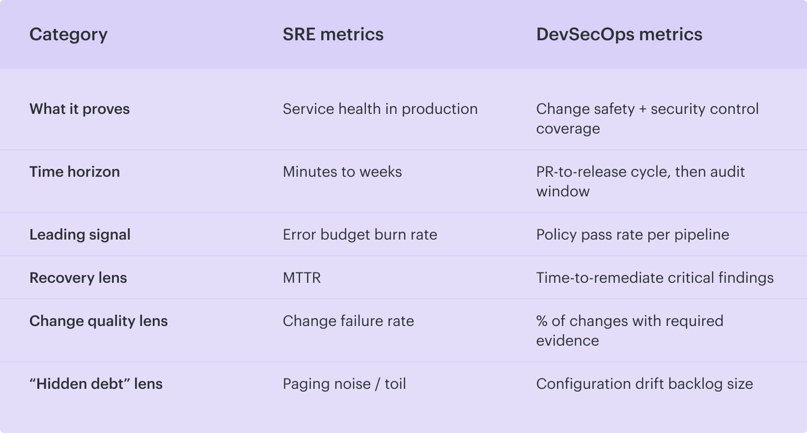 DevSecOps vs SRE metrics