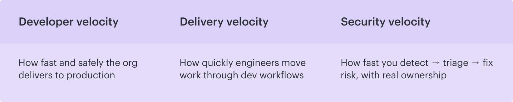  devsecops velocity definition