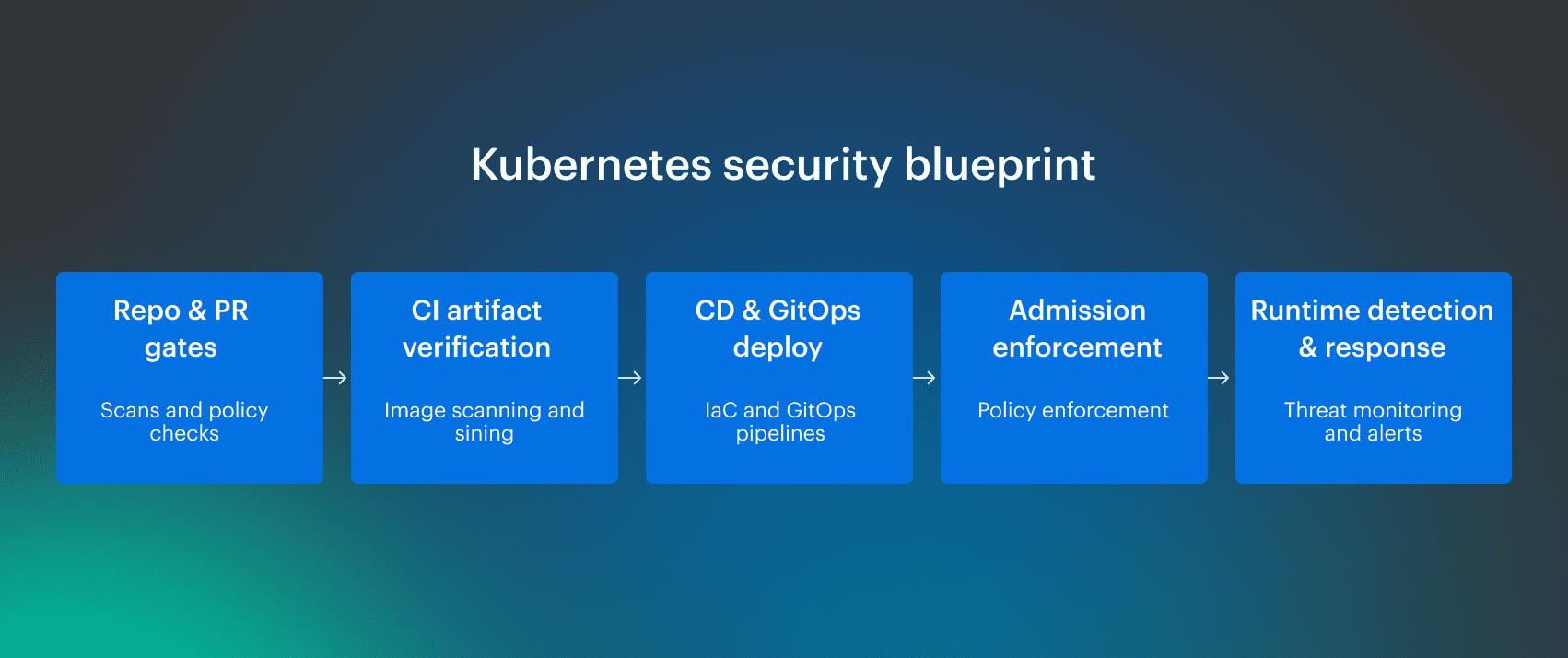 DevSecOps Kubernetes 