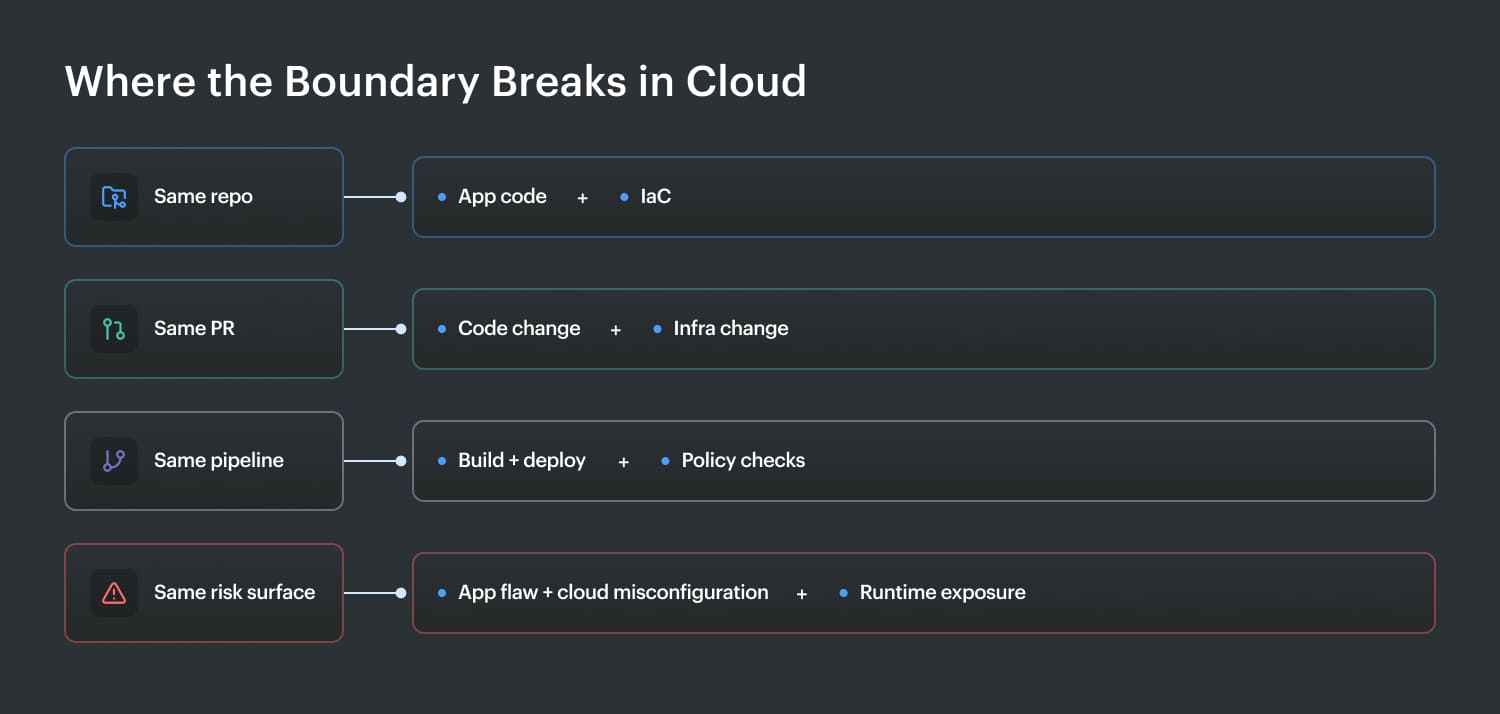 appsec vs devsecops processes
