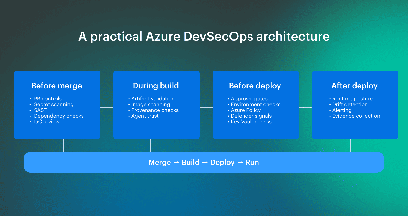 azure devsecops