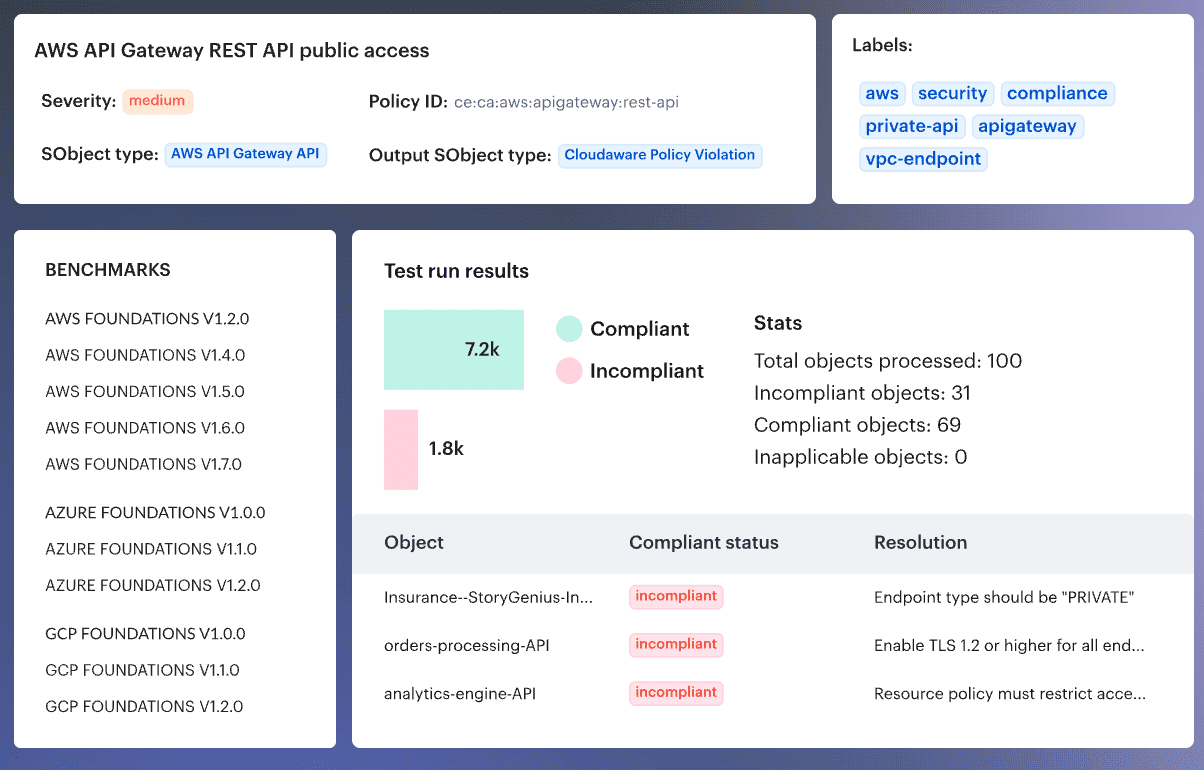 Cloudaware dashboard