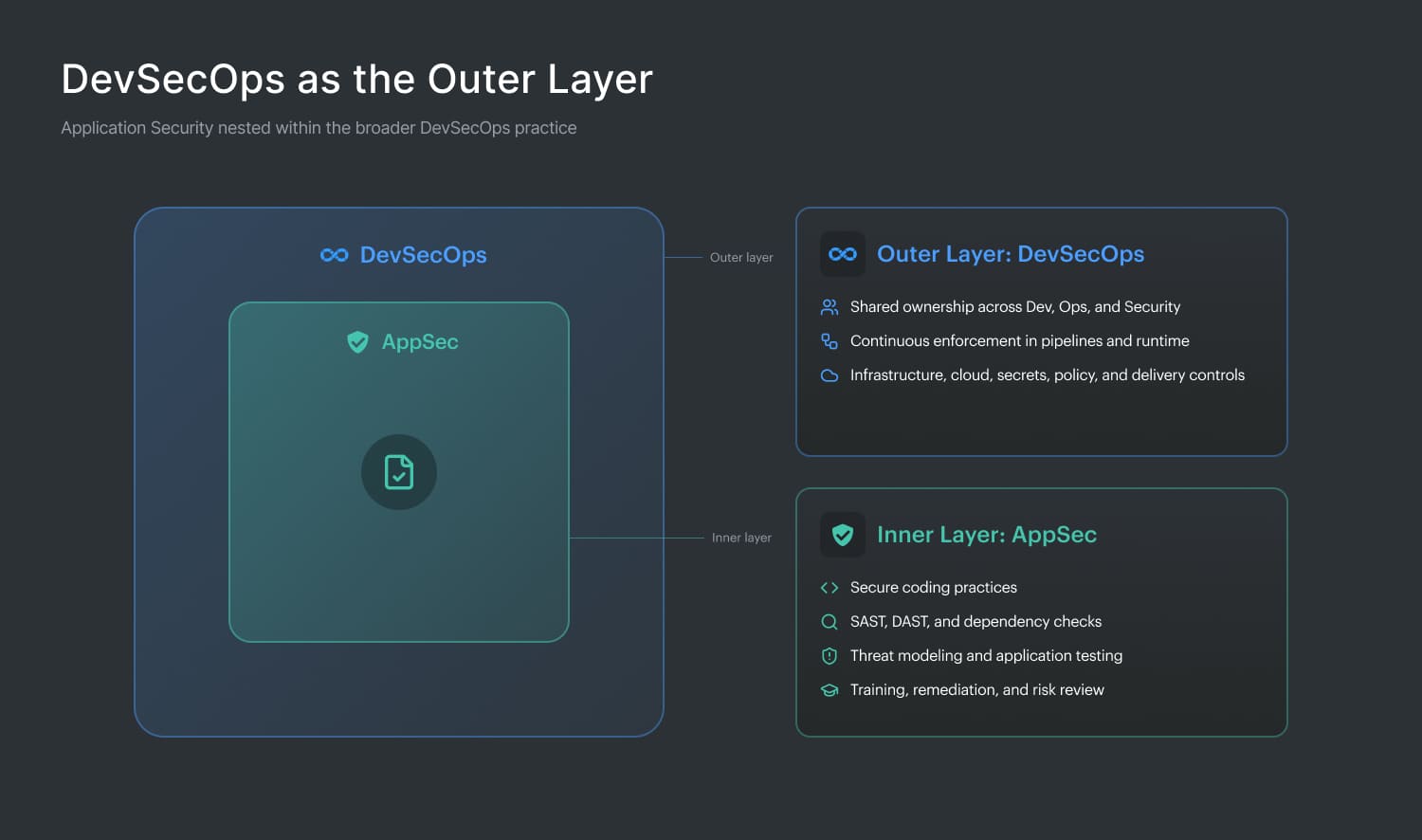 devsecoops vs appsec