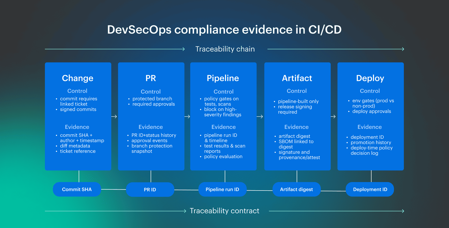 devsecops compliance